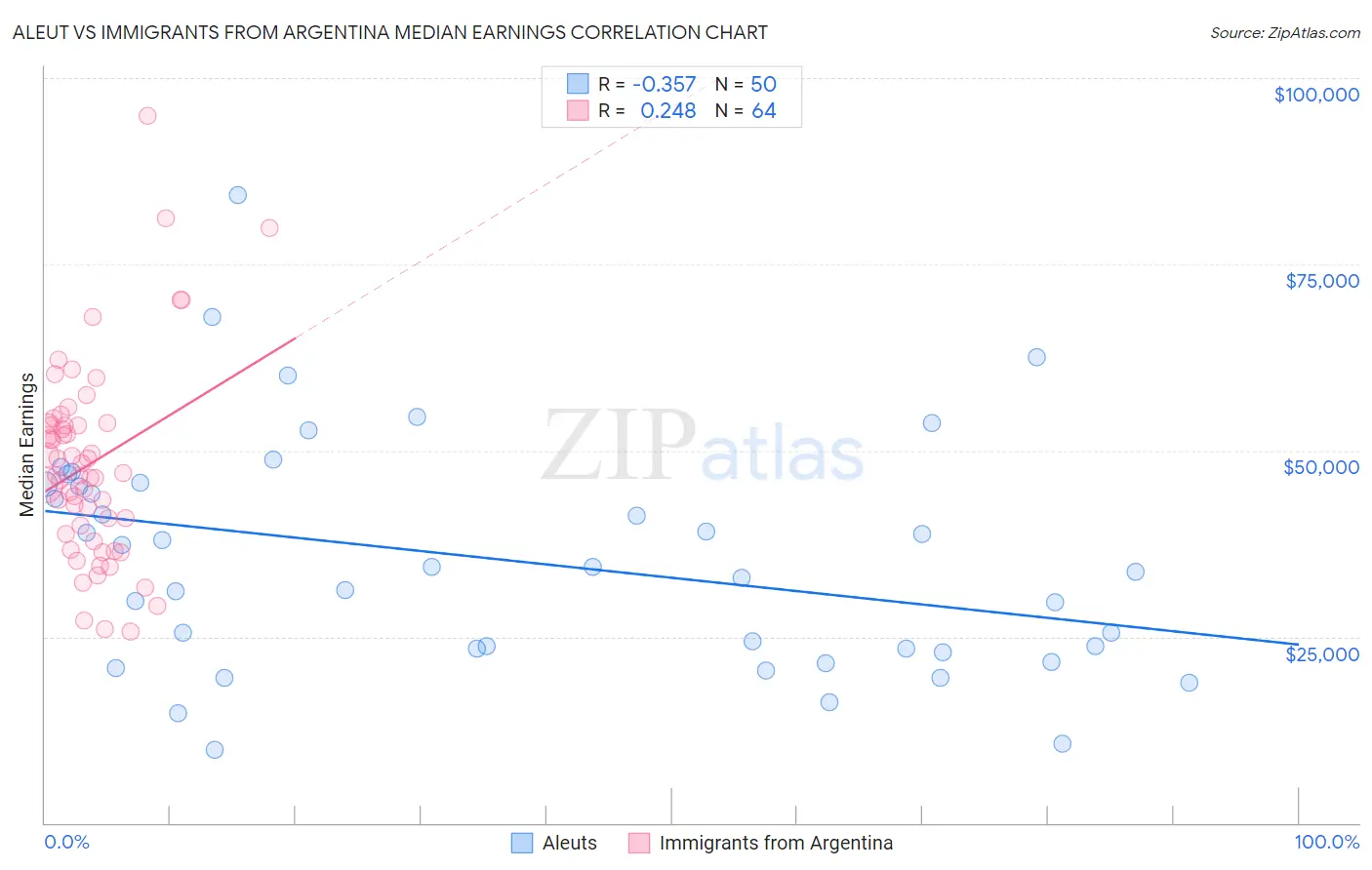 Aleut vs Immigrants from Argentina Median Earnings
