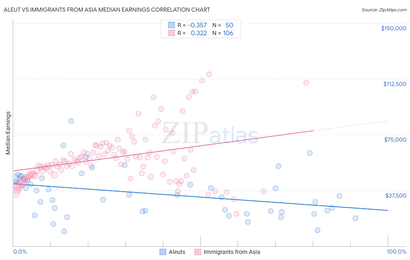 Aleut vs Immigrants from Asia Median Earnings