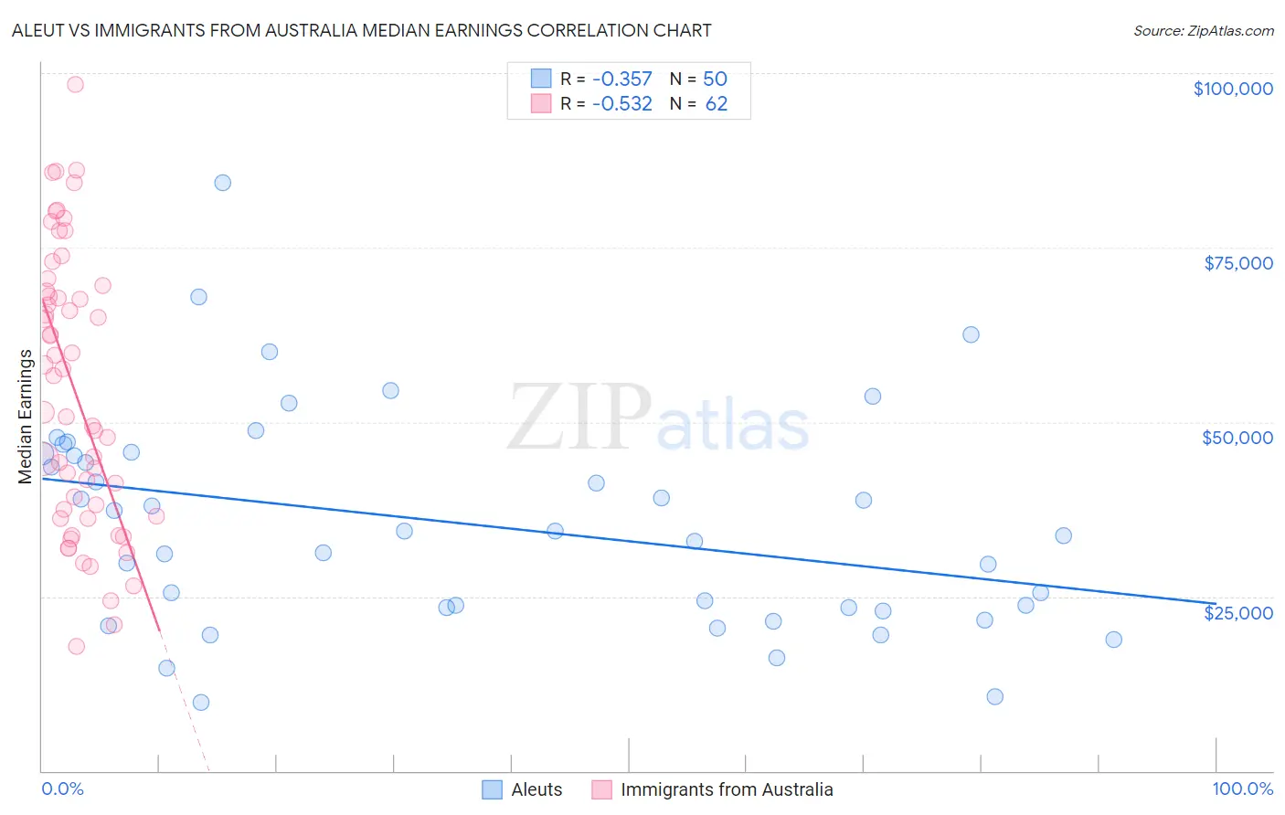 Aleut vs Immigrants from Australia Median Earnings