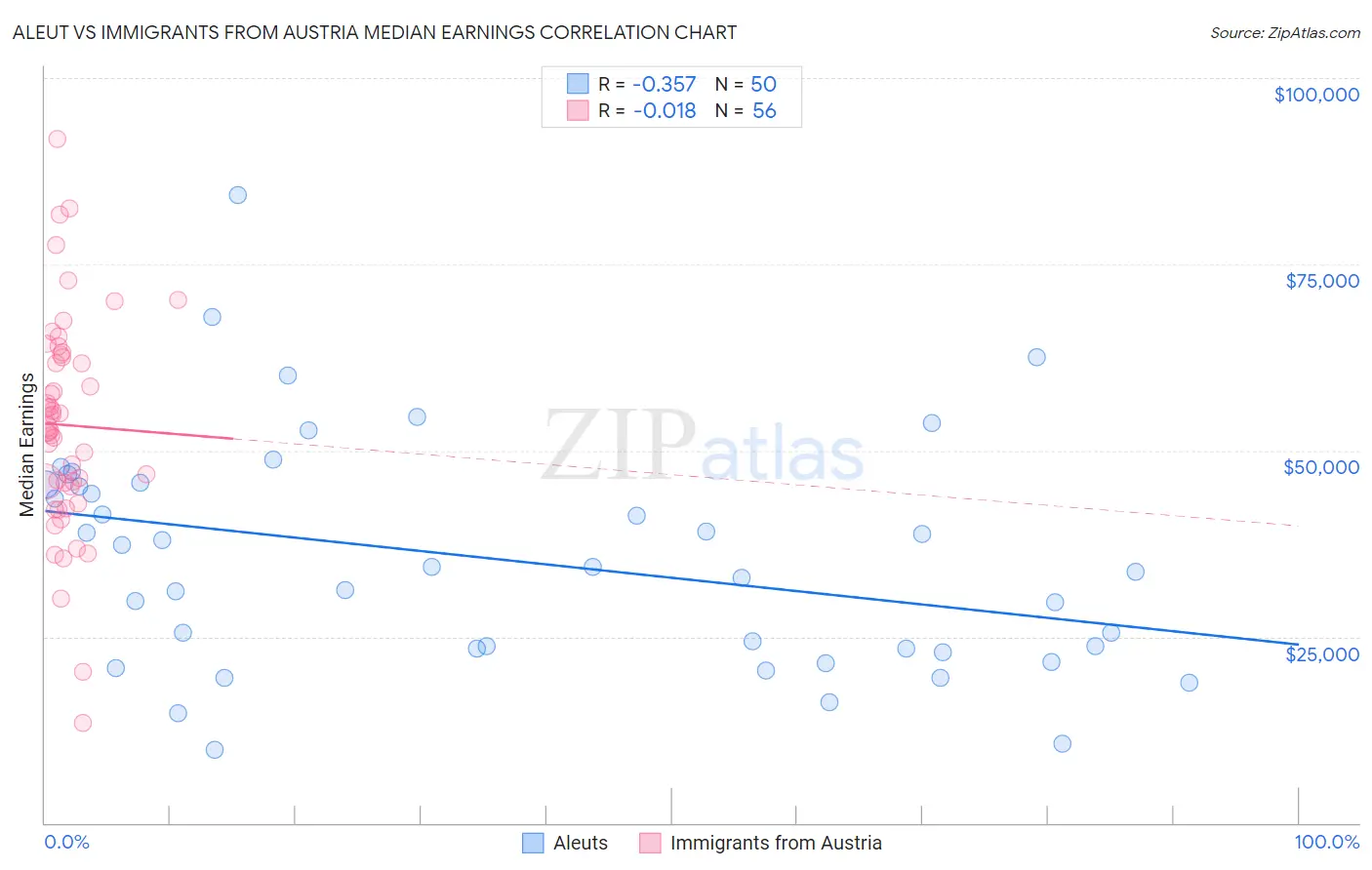 Aleut vs Immigrants from Austria Median Earnings