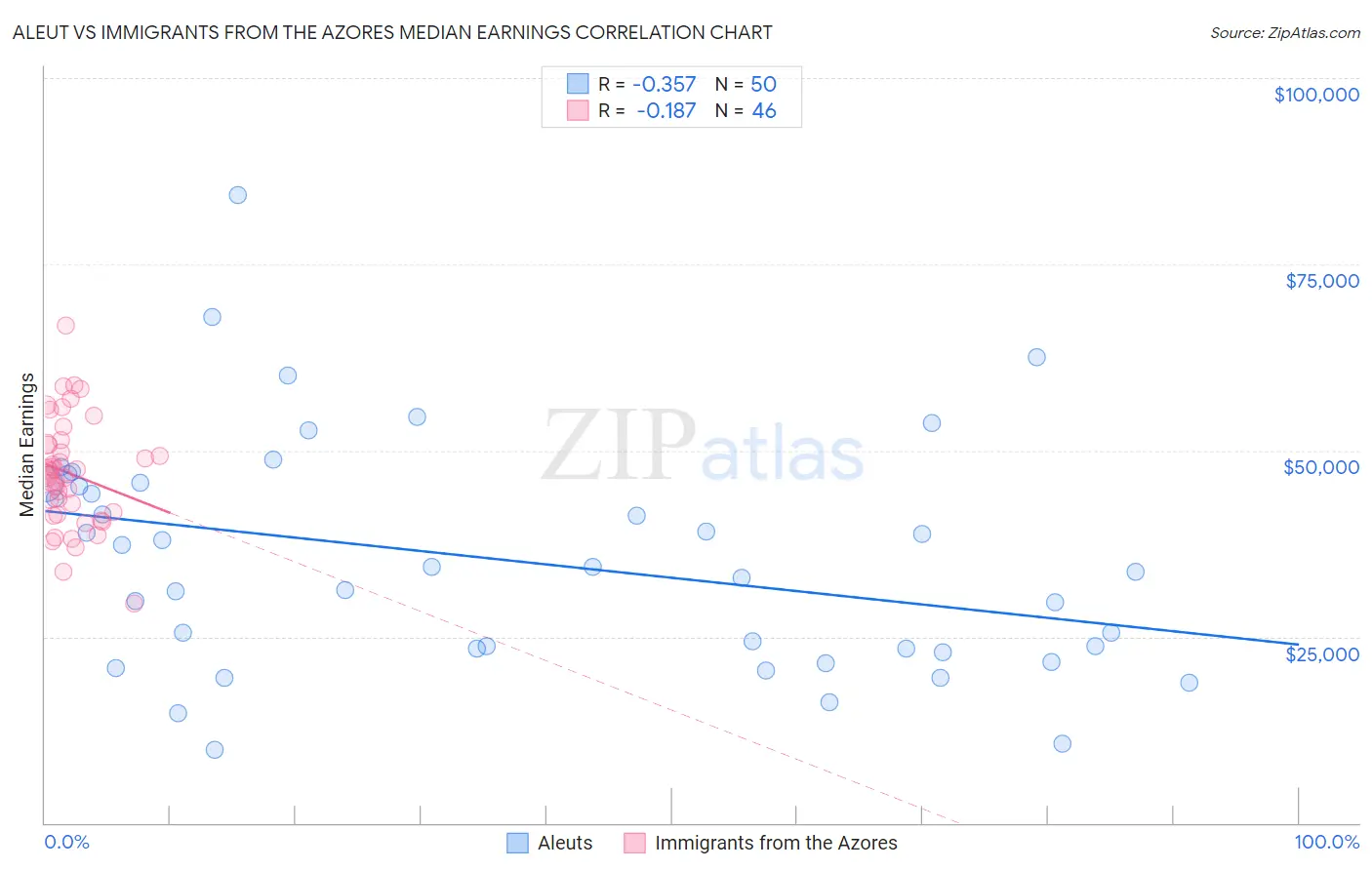 Aleut vs Immigrants from the Azores Median Earnings