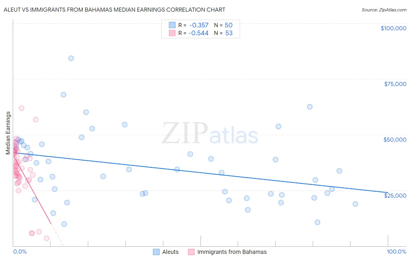Aleut vs Immigrants from Bahamas Median Earnings
