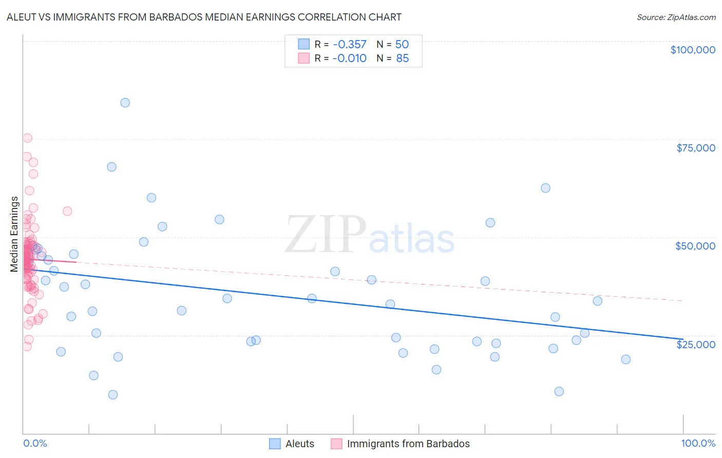 Aleut vs Immigrants from Barbados Median Earnings