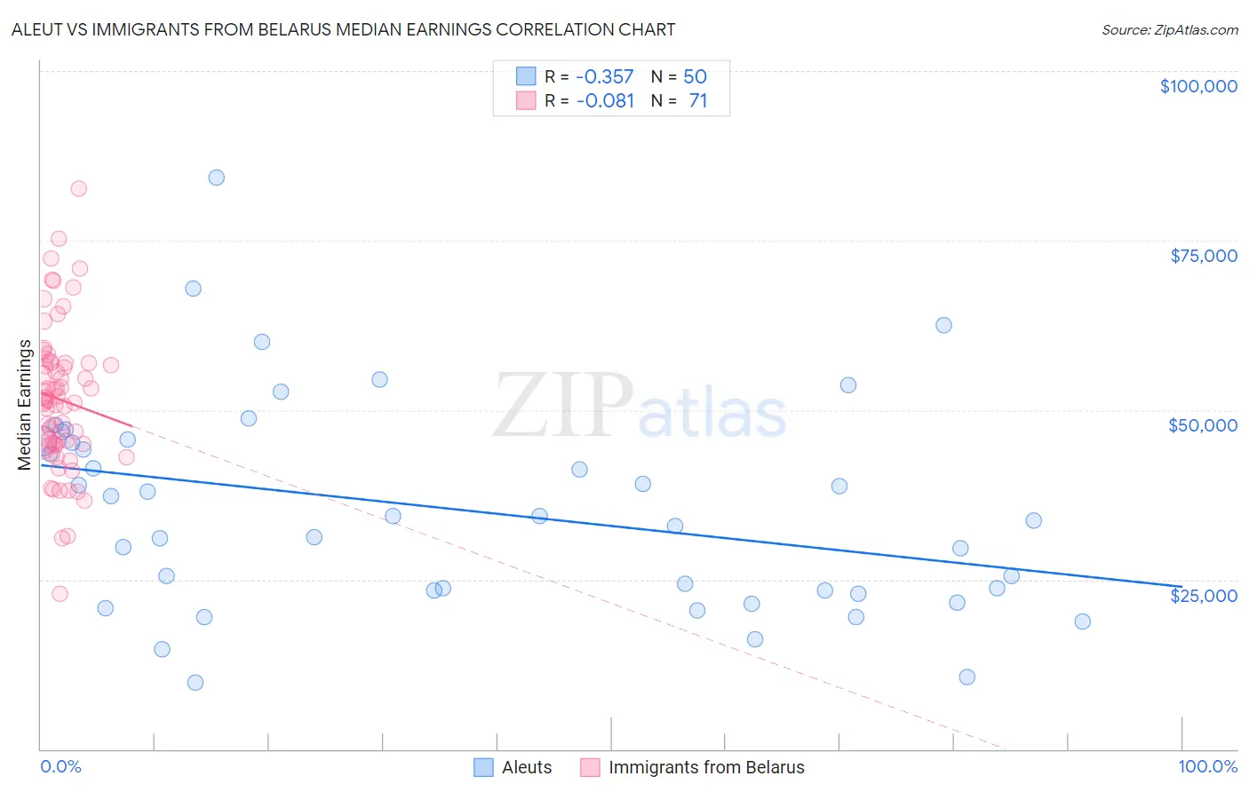 Aleut vs Immigrants from Belarus Median Earnings