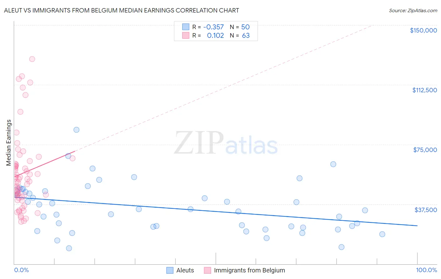 Aleut vs Immigrants from Belgium Median Earnings