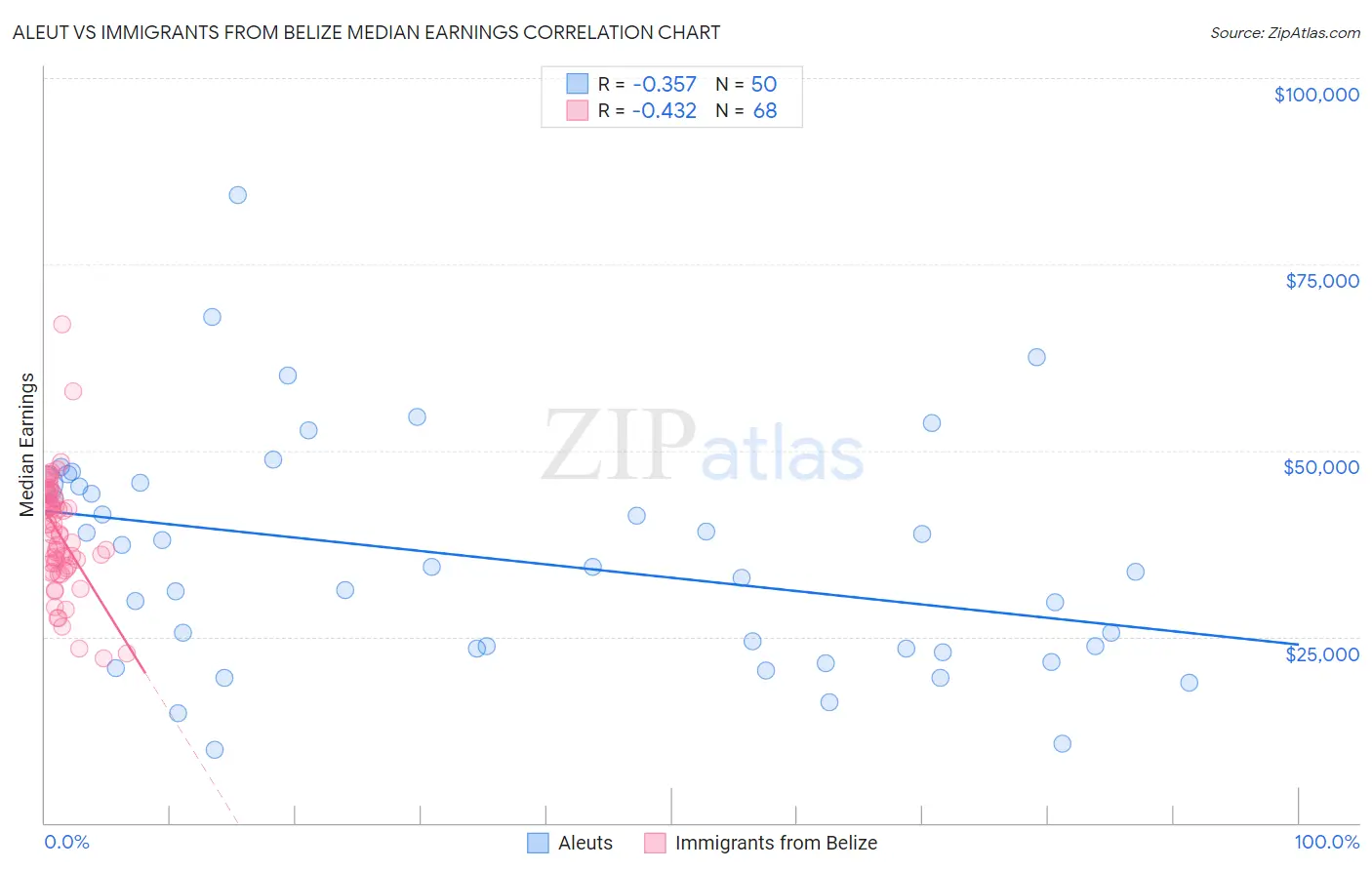 Aleut vs Immigrants from Belize Median Earnings