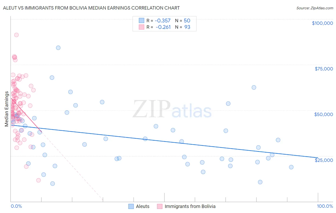 Aleut vs Immigrants from Bolivia Median Earnings