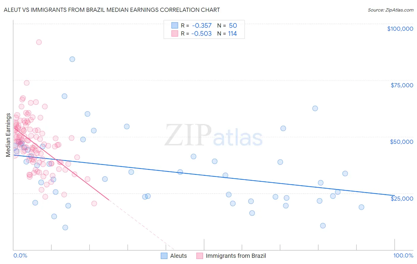 Aleut vs Immigrants from Brazil Median Earnings