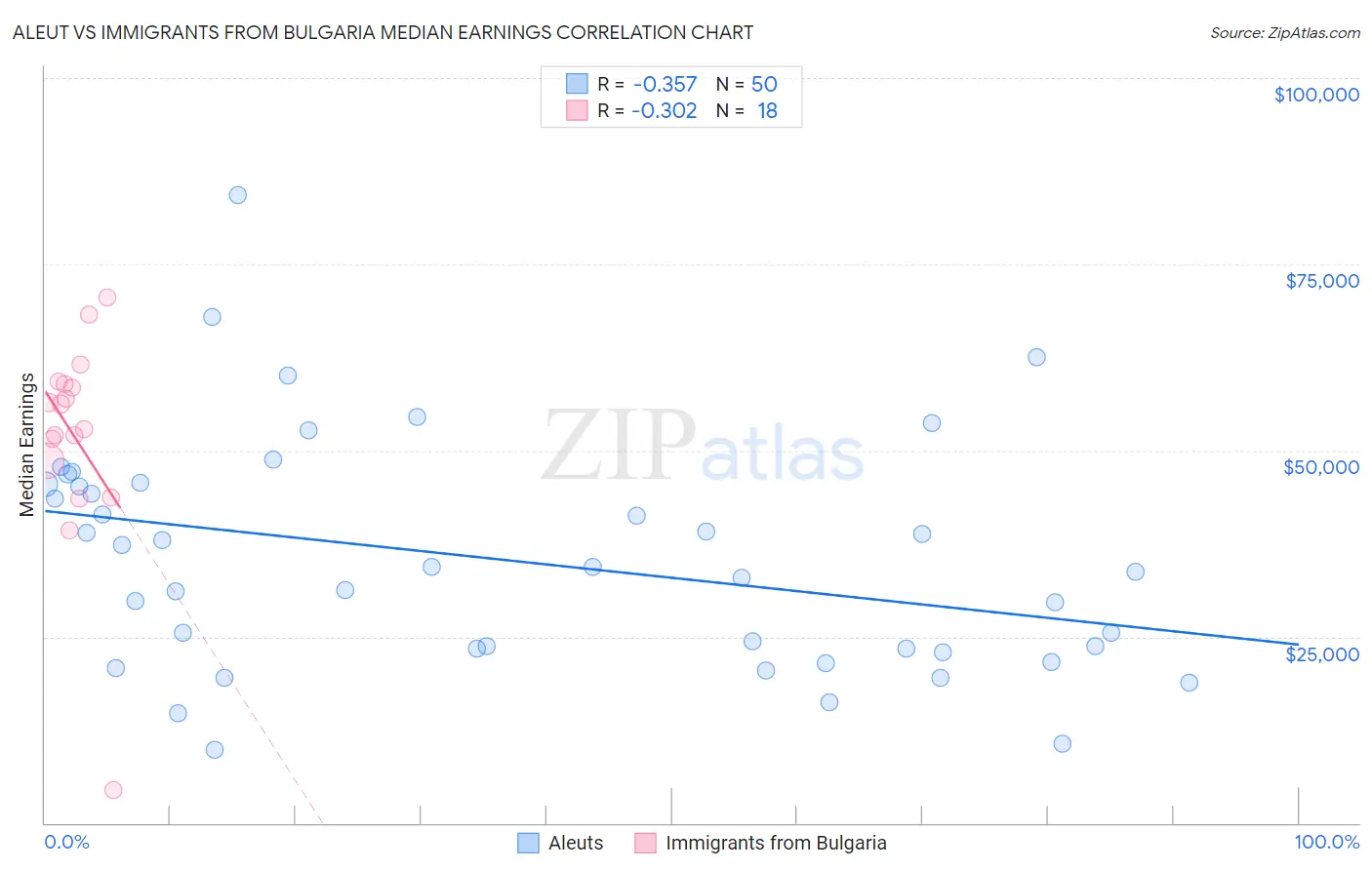 Aleut vs Immigrants from Bulgaria Median Earnings