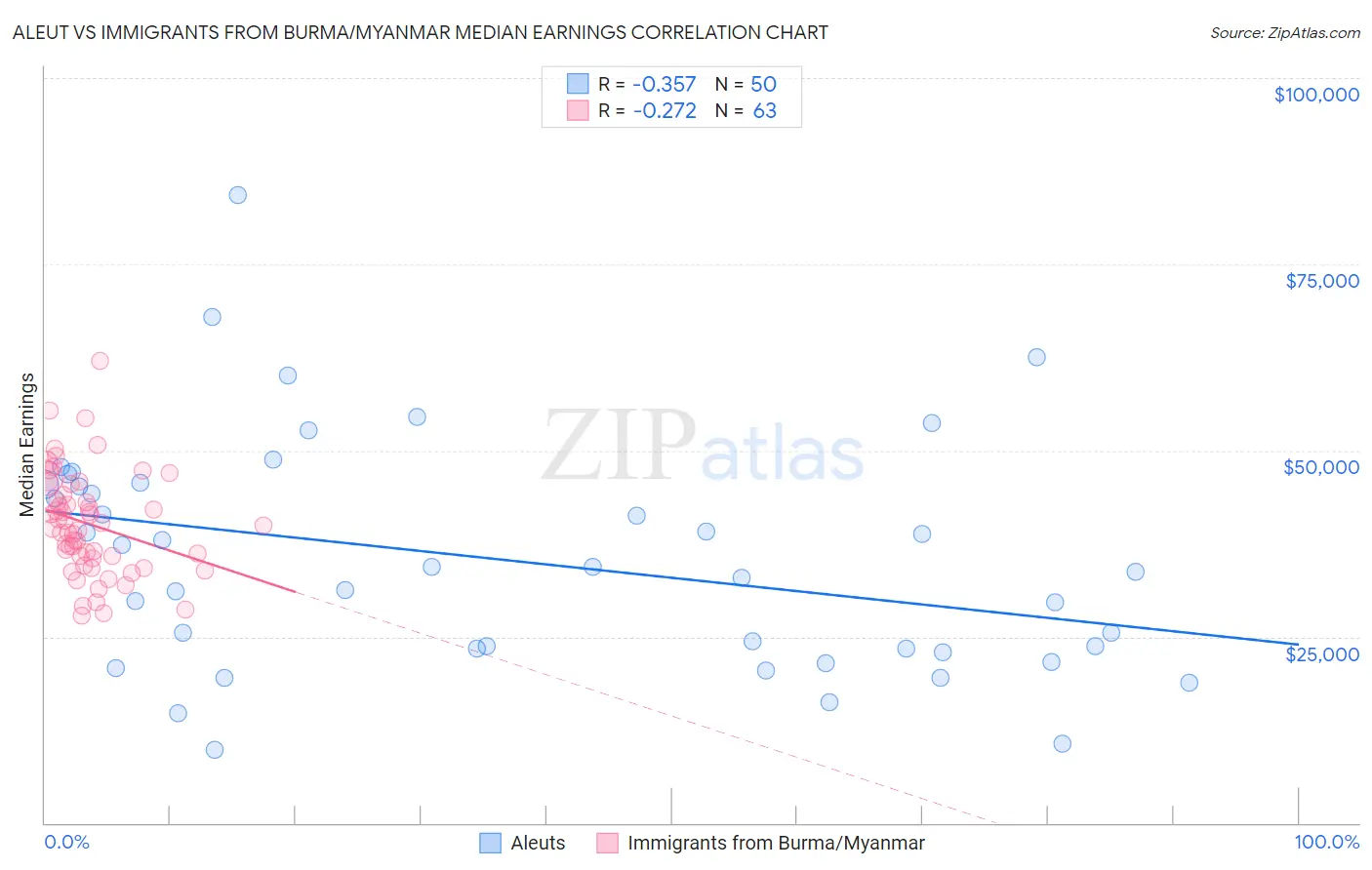 Aleut vs Immigrants from Burma/Myanmar Median Earnings