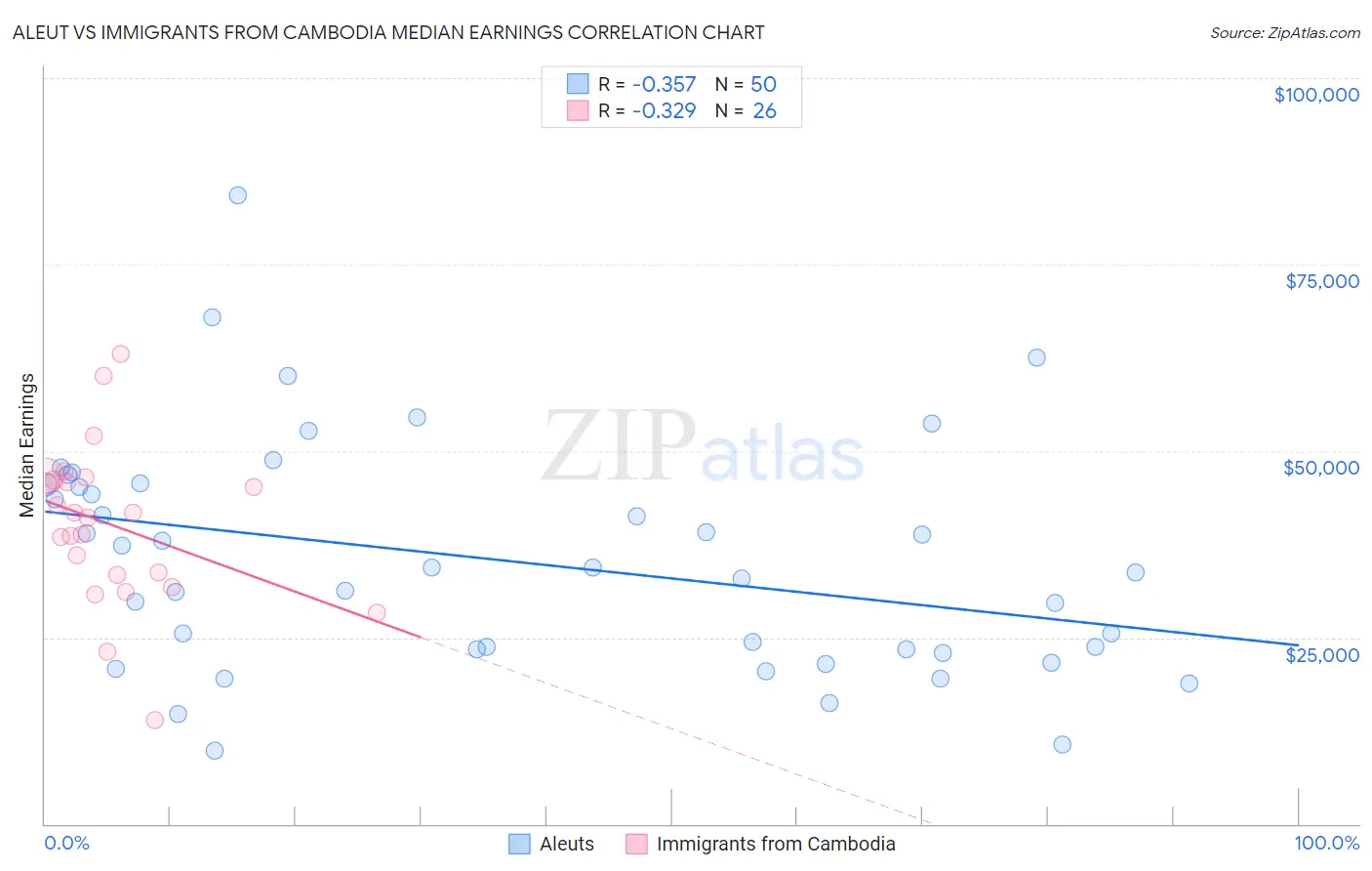 Aleut vs Immigrants from Cambodia Median Earnings