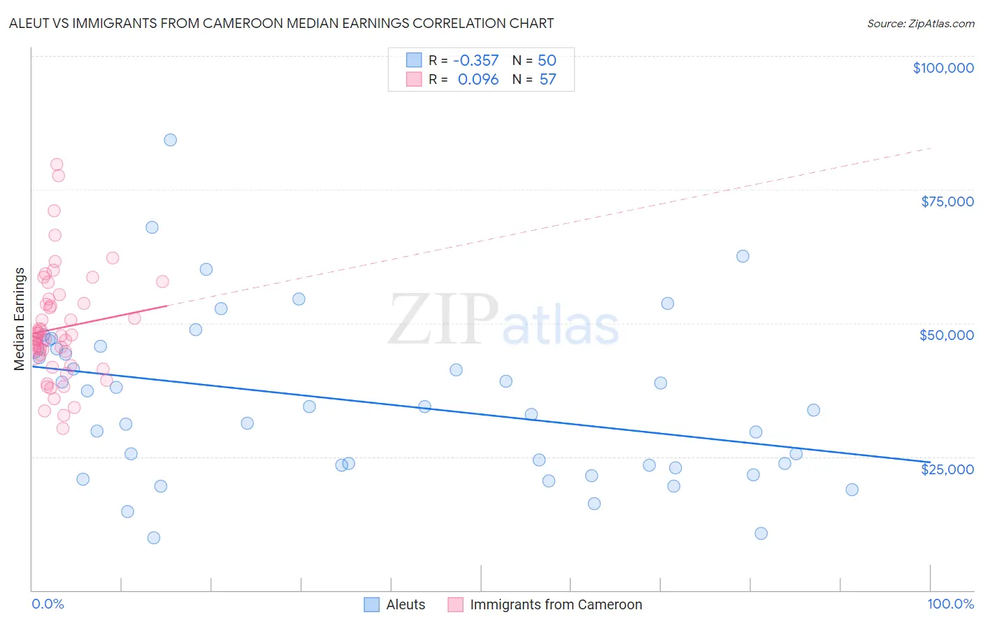 Aleut vs Immigrants from Cameroon Median Earnings