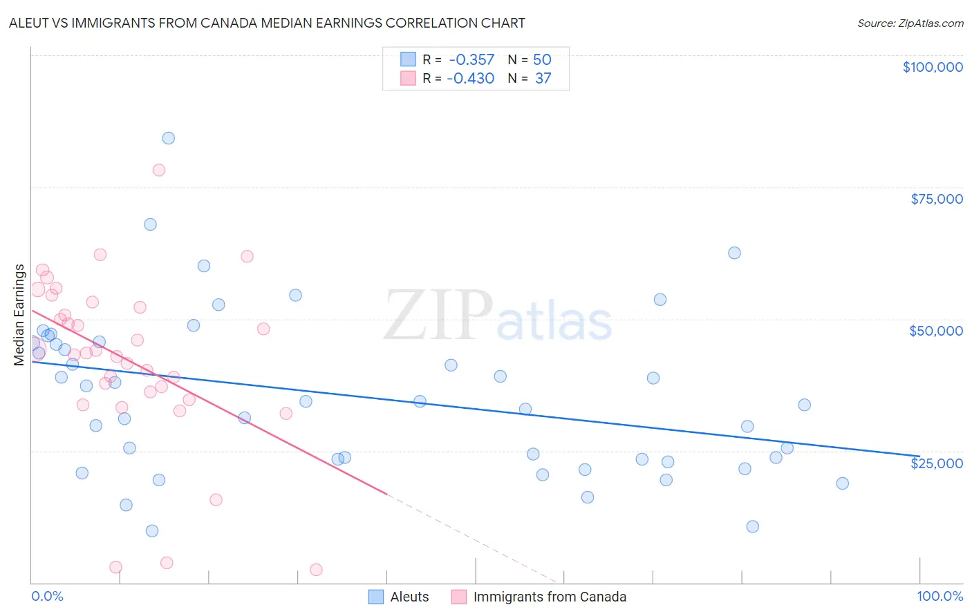 Aleut vs Immigrants from Canada Median Earnings