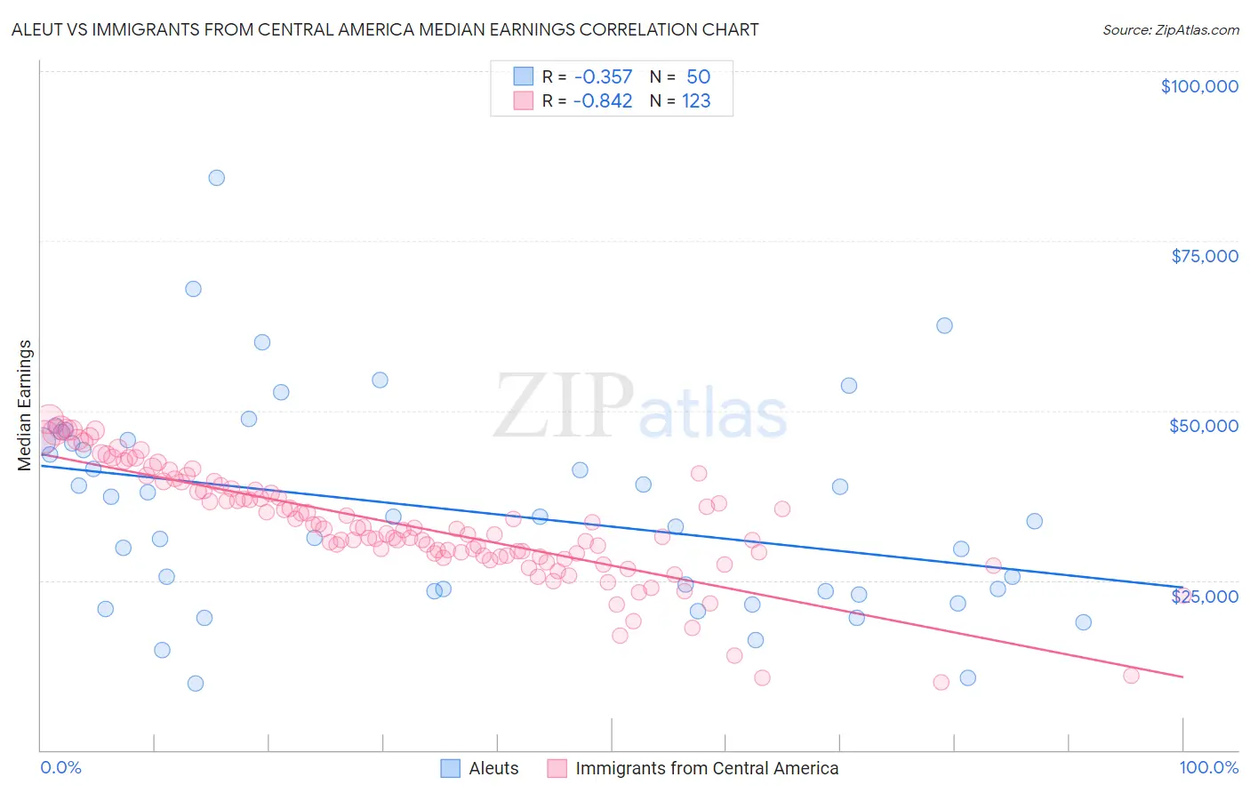Aleut vs Immigrants from Central America Median Earnings