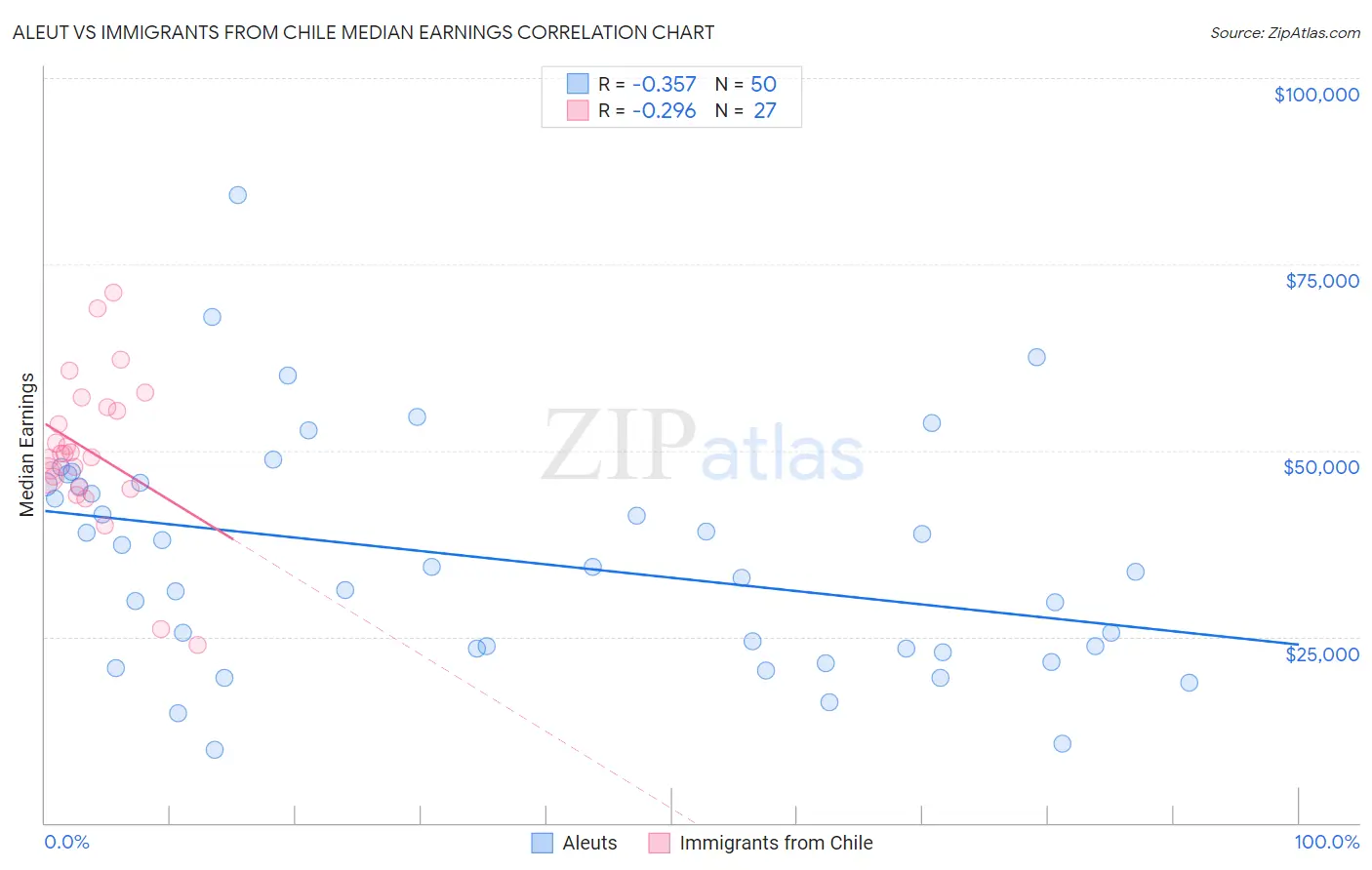 Aleut vs Immigrants from Chile Median Earnings