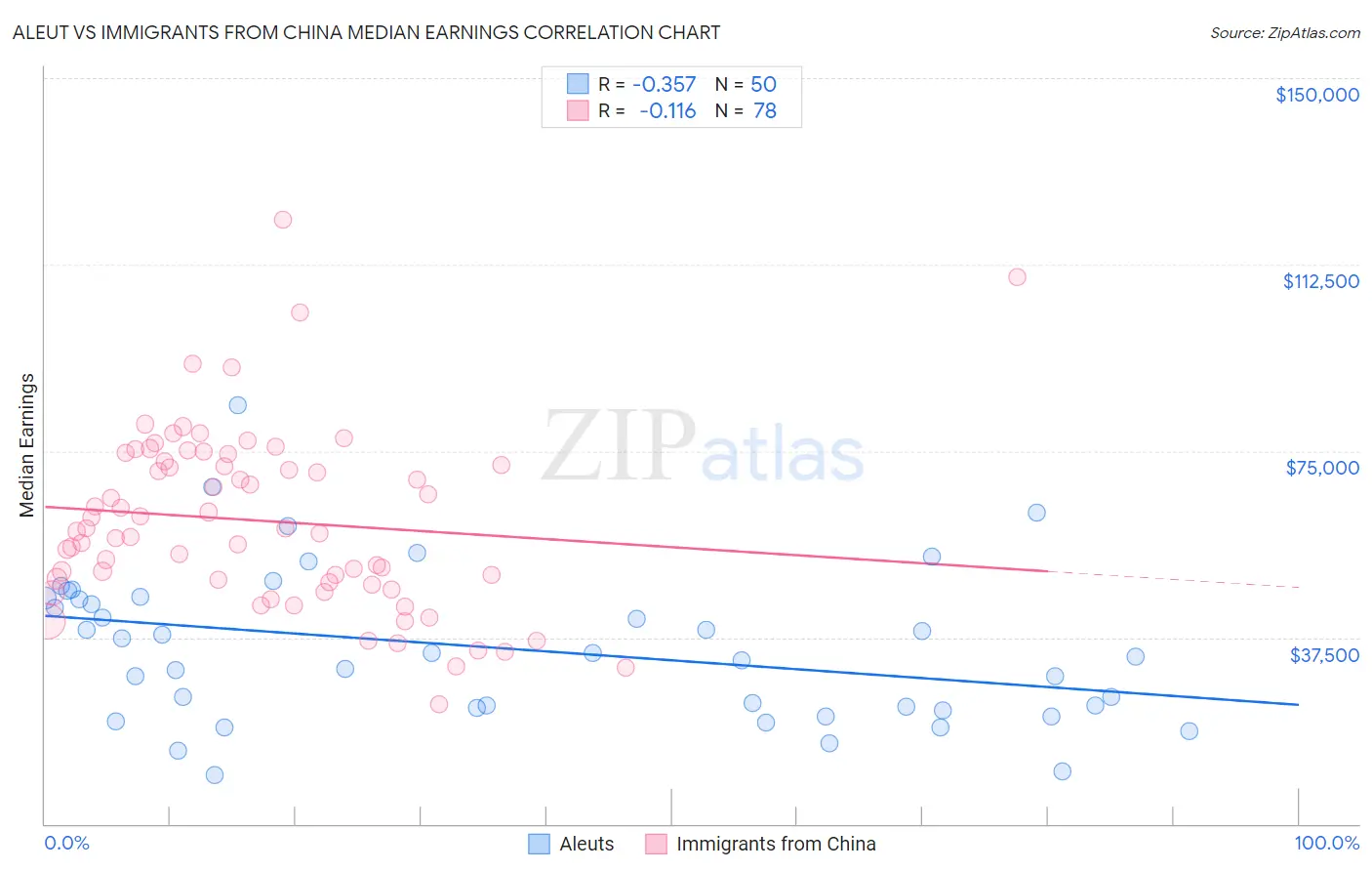 Aleut vs Immigrants from China Median Earnings
