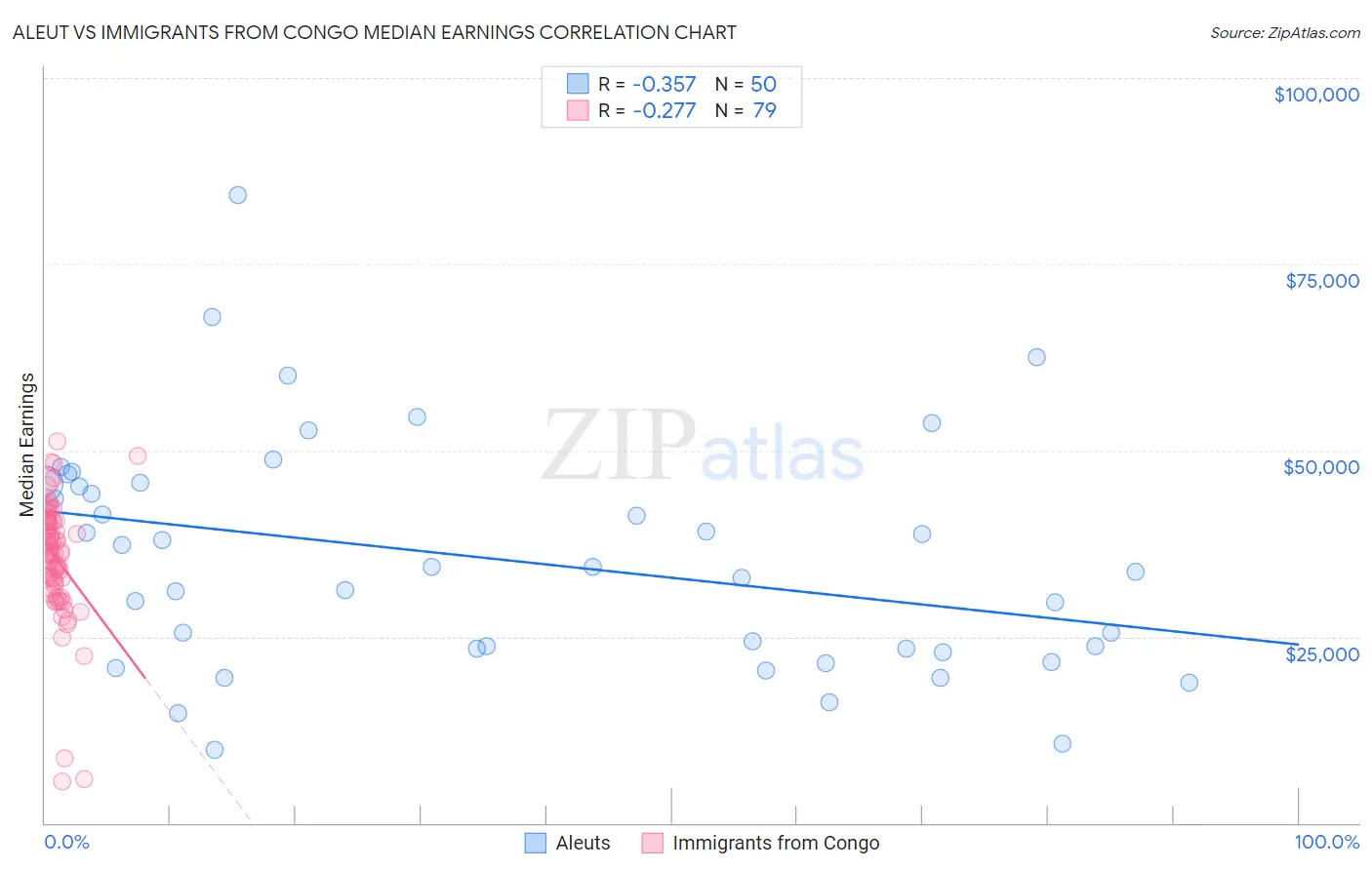 Aleut vs Immigrants from Congo Median Earnings