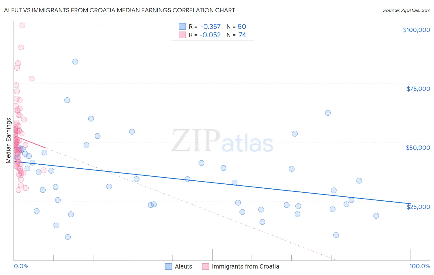 Aleut vs Immigrants from Croatia Median Earnings