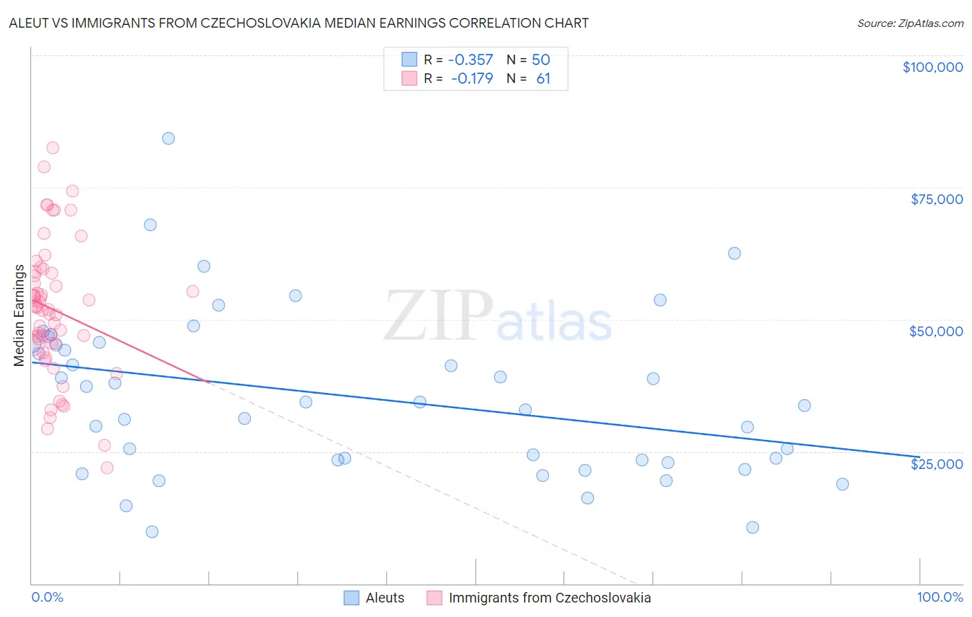 Aleut vs Immigrants from Czechoslovakia Median Earnings