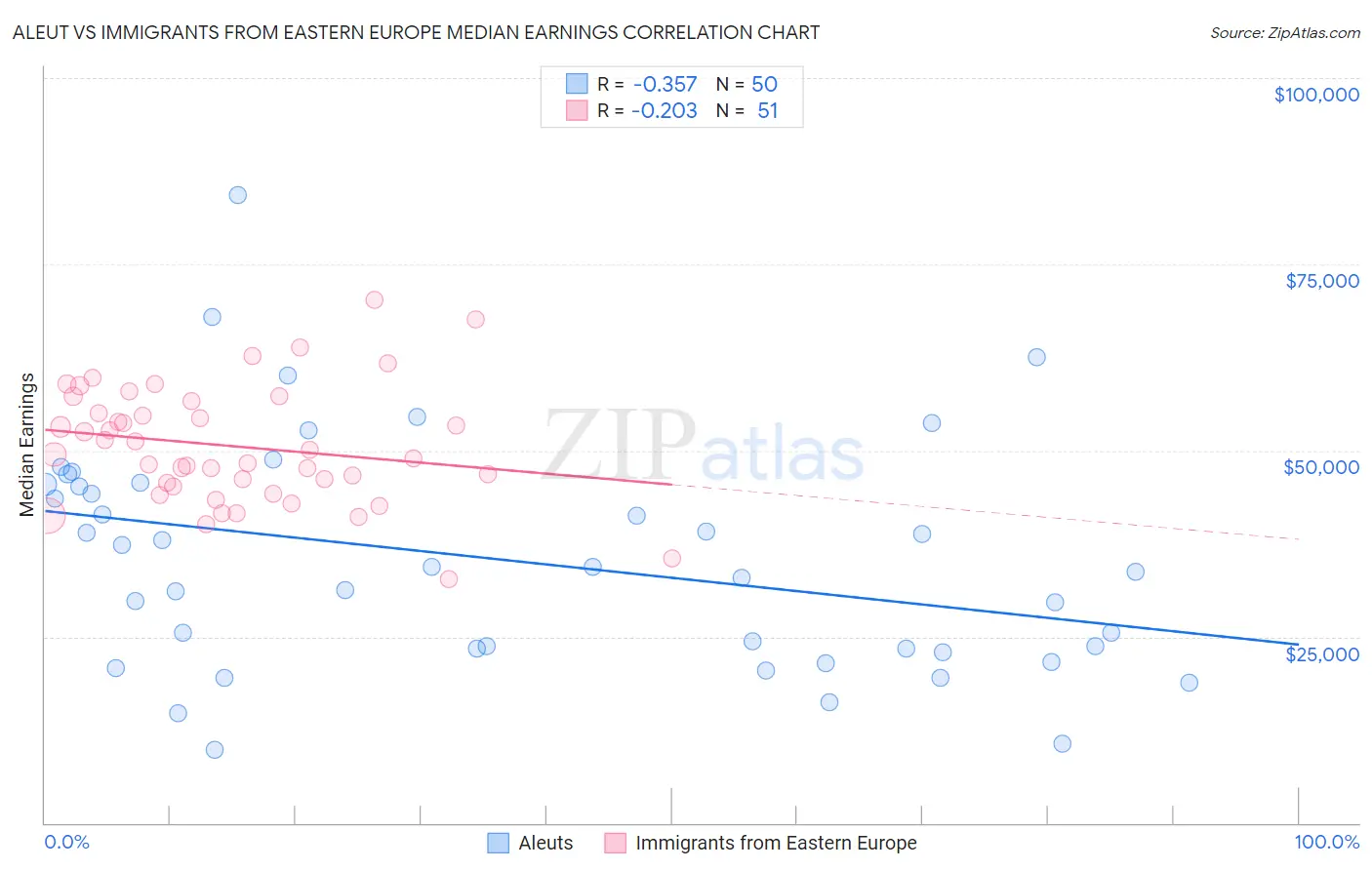 Aleut vs Immigrants from Eastern Europe Median Earnings