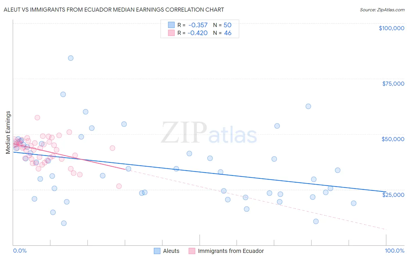 Aleut vs Immigrants from Ecuador Median Earnings