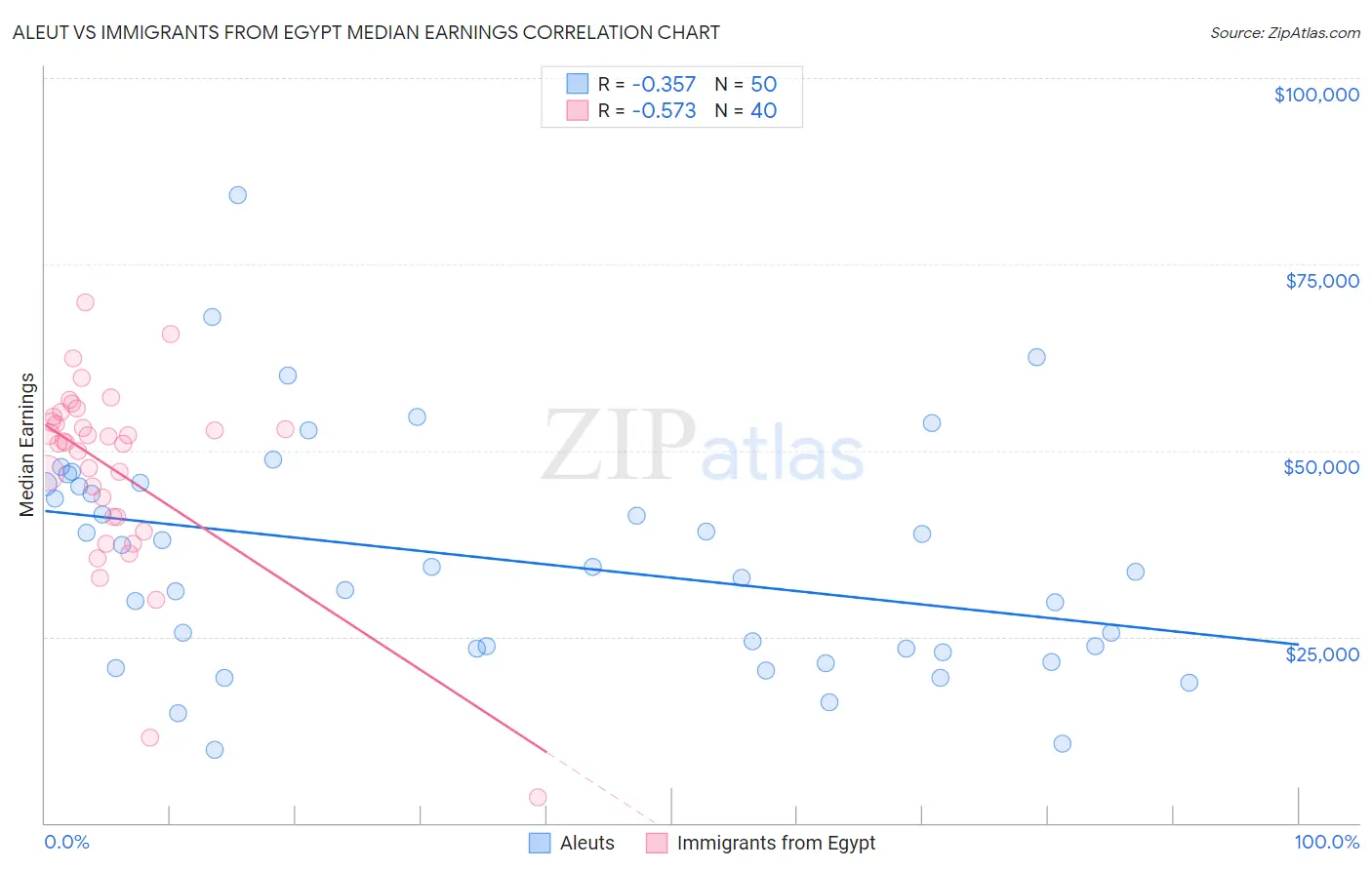 Aleut vs Immigrants from Egypt Median Earnings