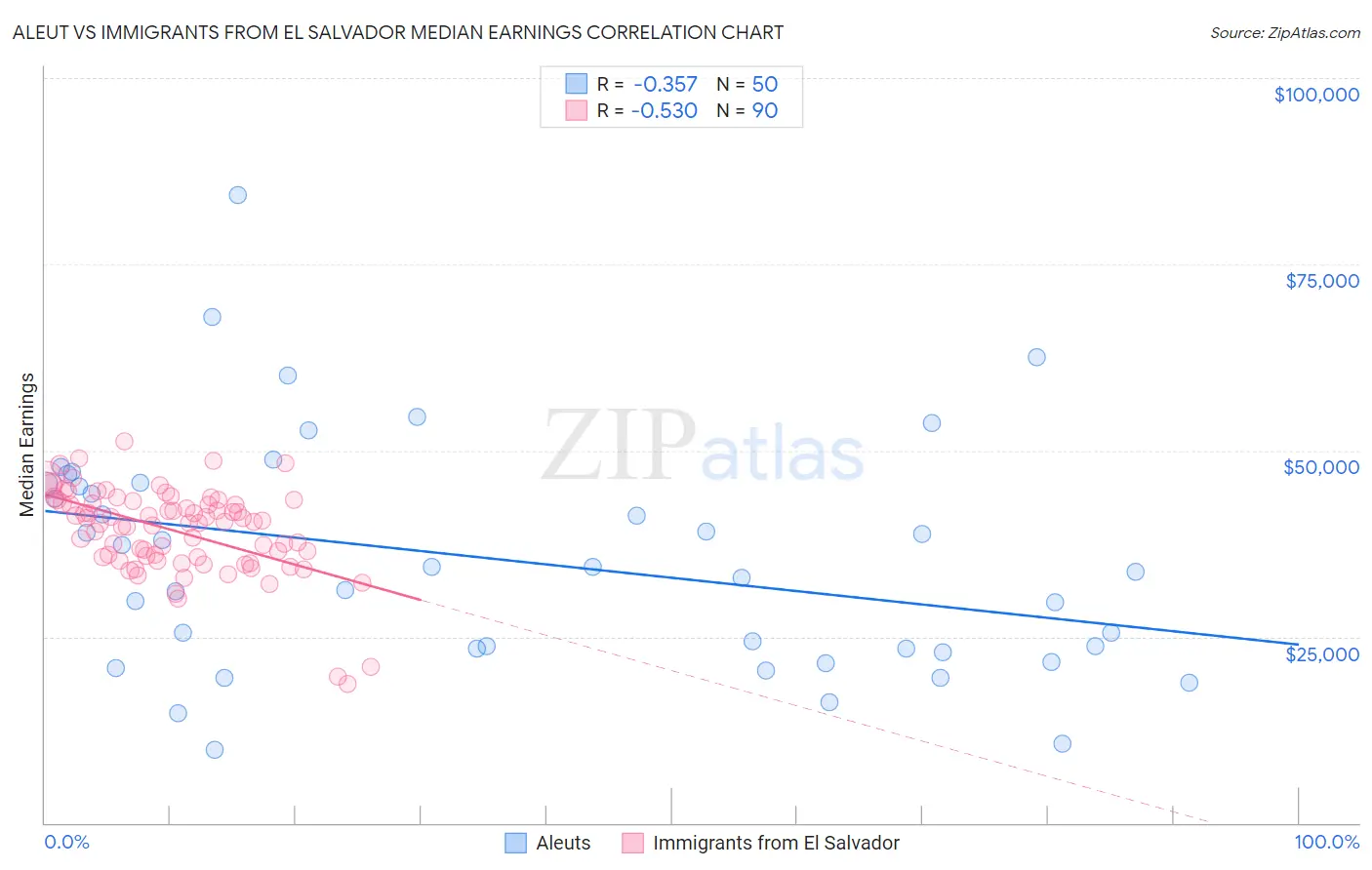 Aleut vs Immigrants from El Salvador Median Earnings