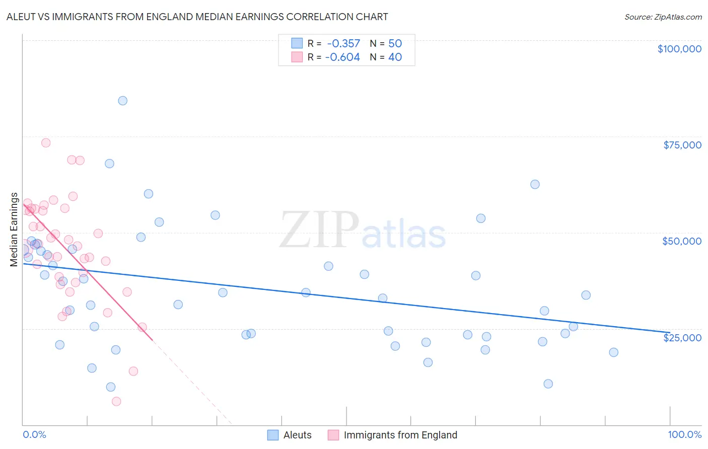 Aleut vs Immigrants from England Median Earnings