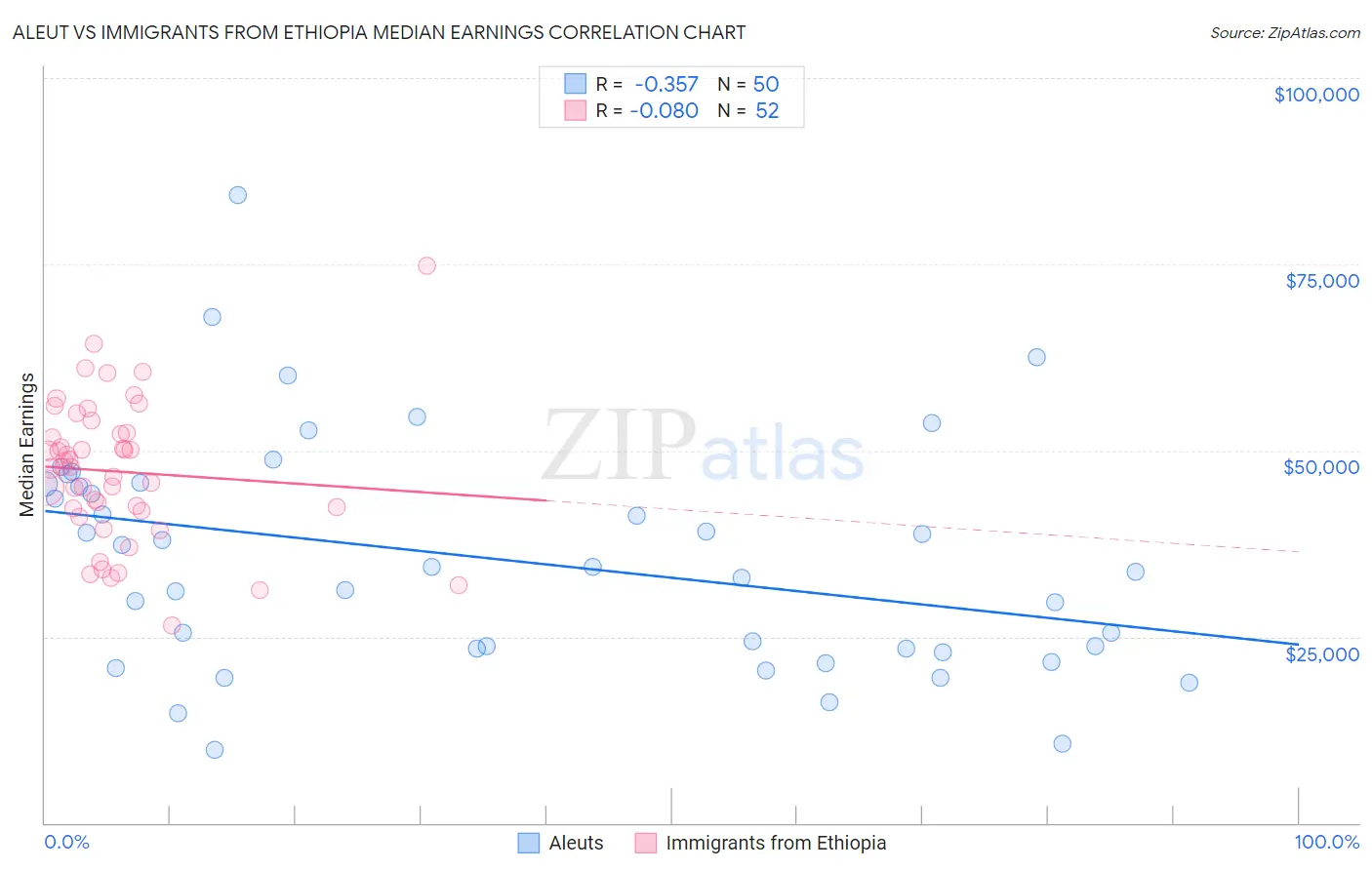 Aleut vs Immigrants from Ethiopia Median Earnings