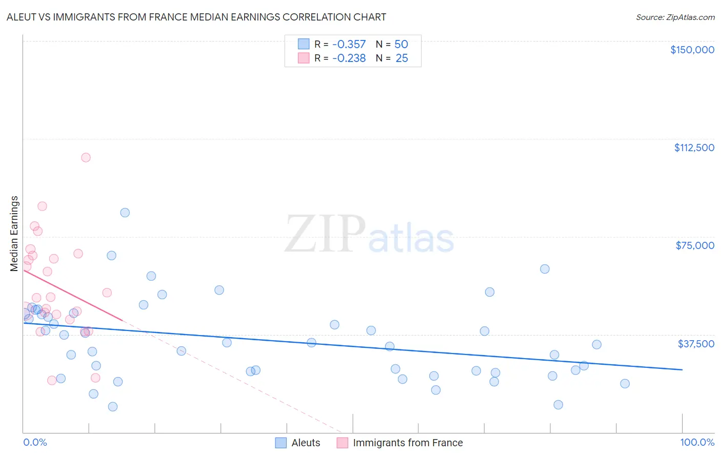 Aleut vs Immigrants from France Median Earnings
