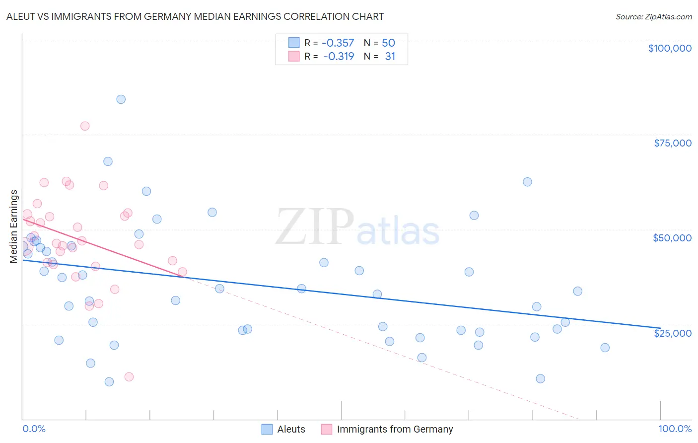 Aleut vs Immigrants from Germany Median Earnings