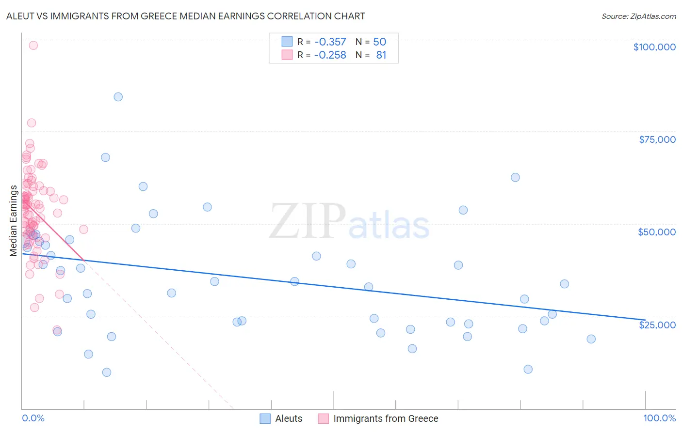 Aleut vs Immigrants from Greece Median Earnings