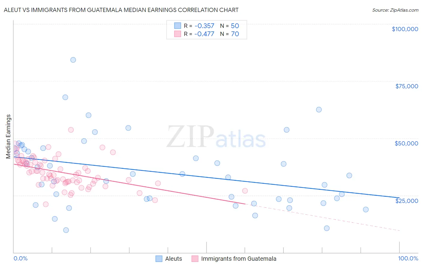 Aleut vs Immigrants from Guatemala Median Earnings