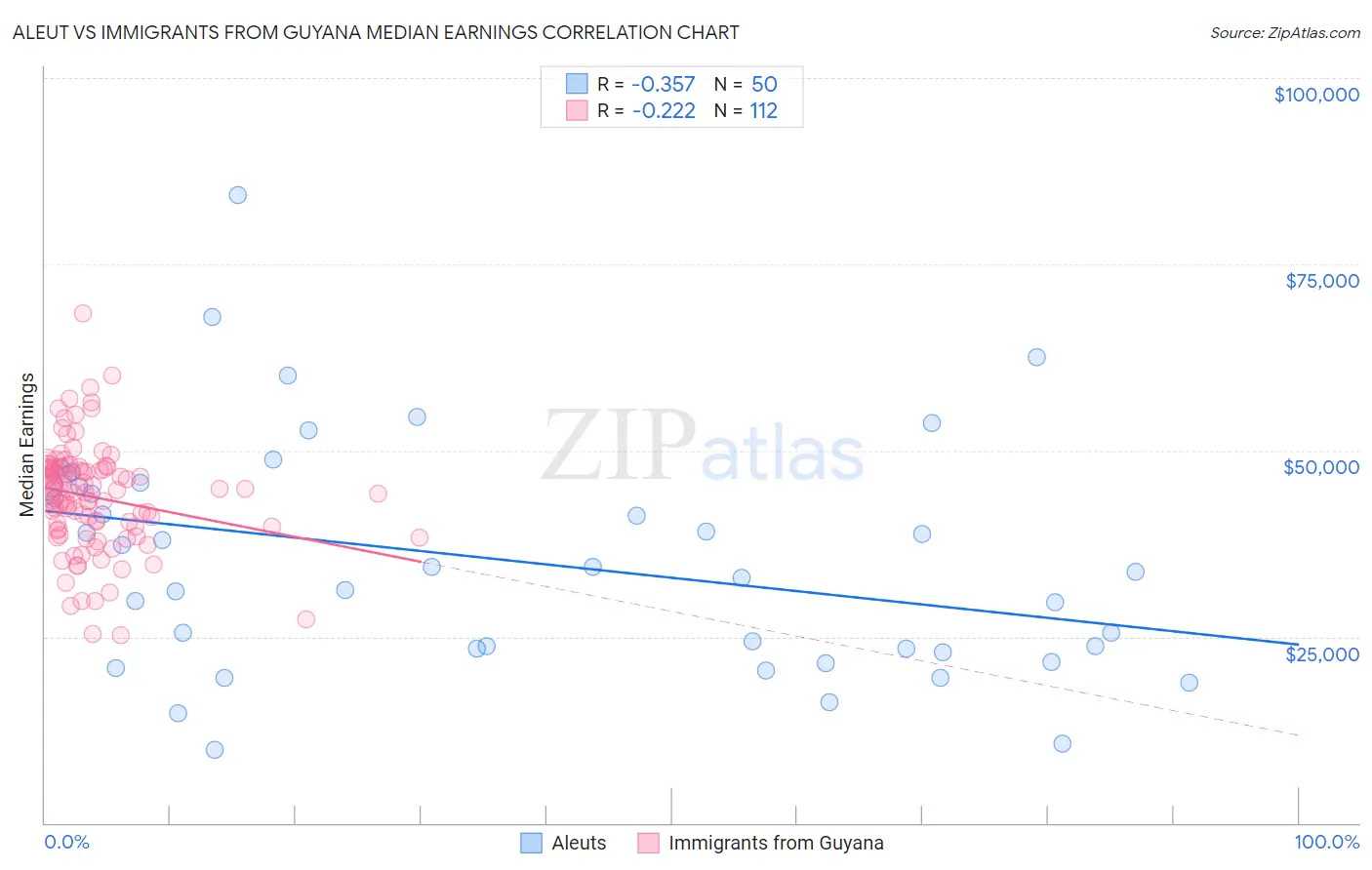 Aleut vs Immigrants from Guyana Median Earnings
