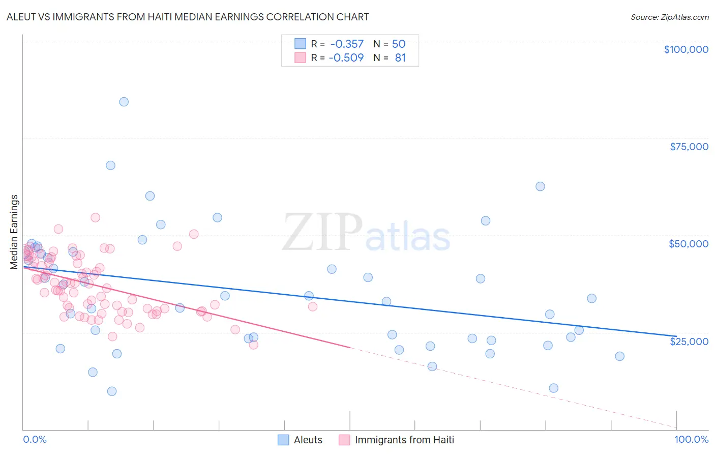 Aleut vs Immigrants from Haiti Median Earnings