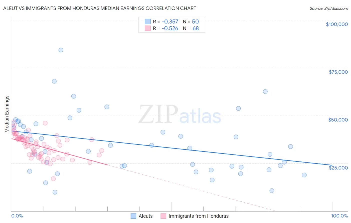 Aleut vs Immigrants from Honduras Median Earnings