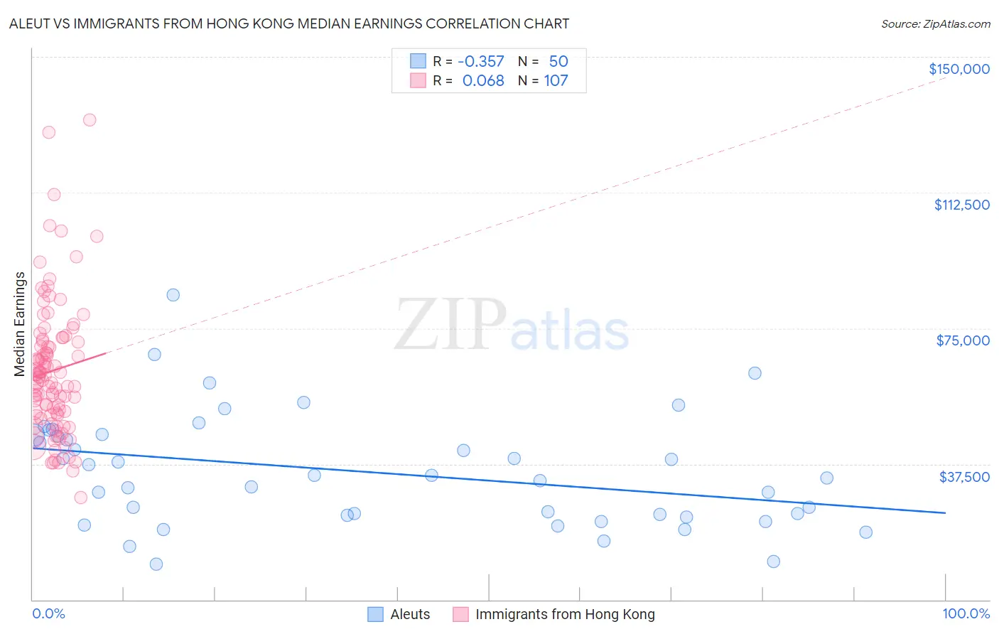 Aleut vs Immigrants from Hong Kong Median Earnings