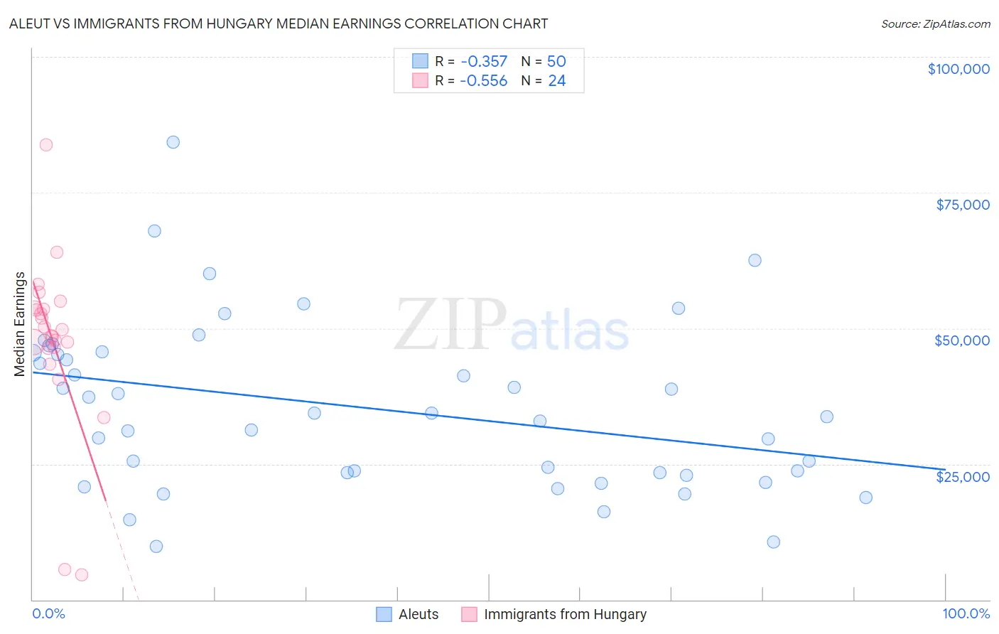 Aleut vs Immigrants from Hungary Median Earnings