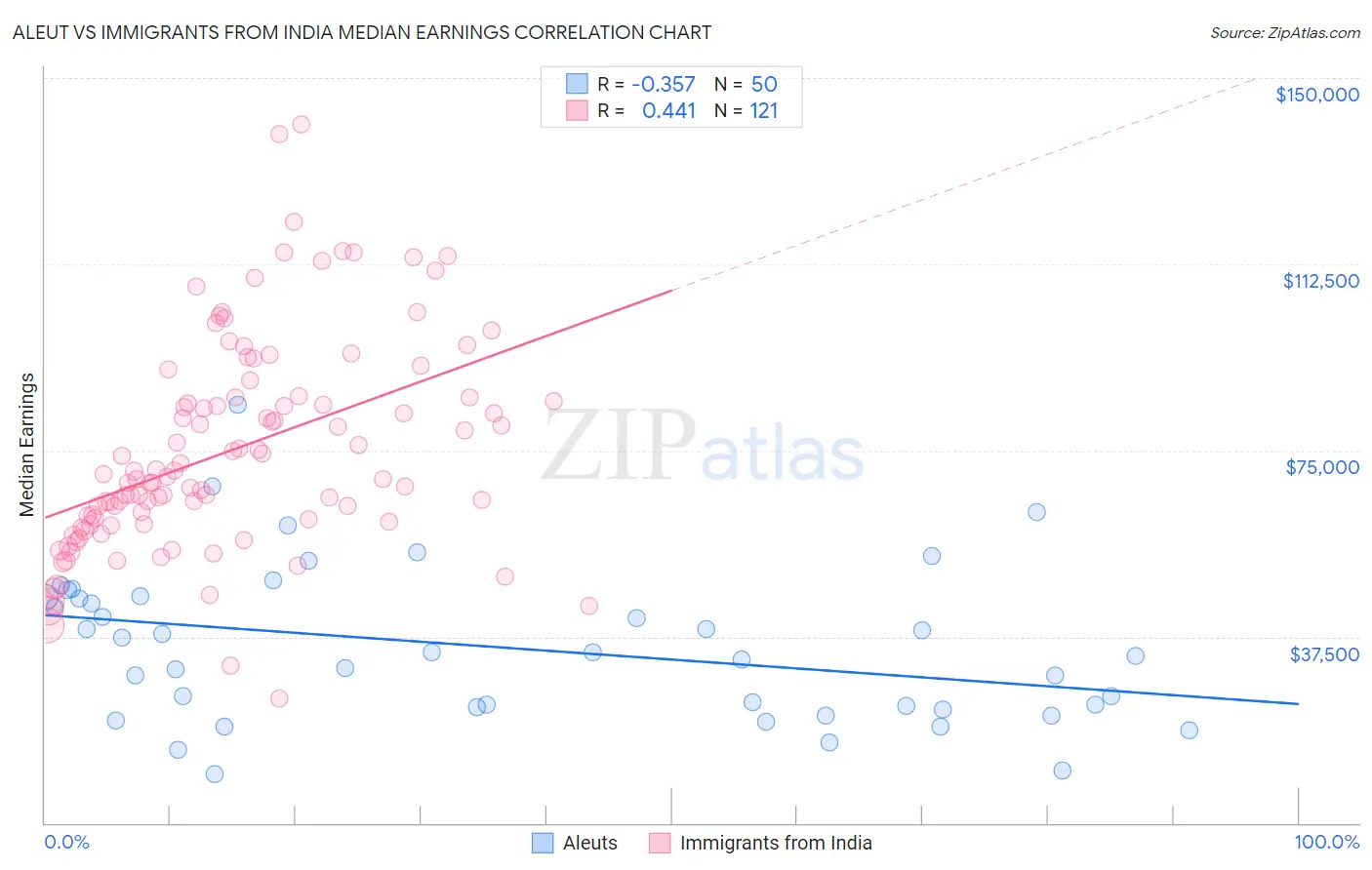 Aleut vs Immigrants from India Median Earnings