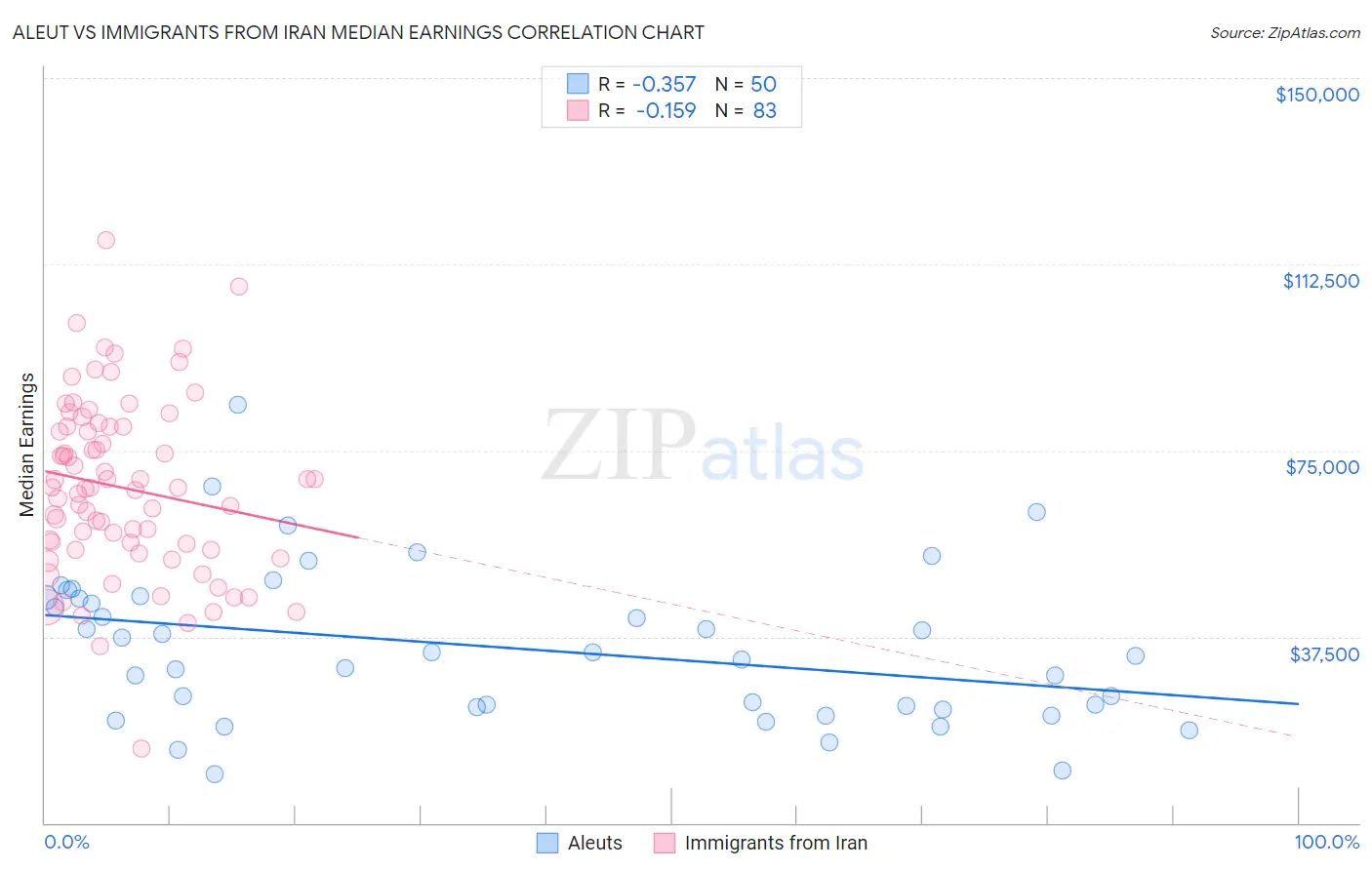 Aleut vs Immigrants from Iran Median Earnings