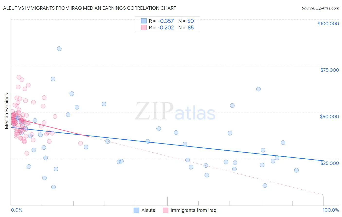 Aleut vs Immigrants from Iraq Median Earnings