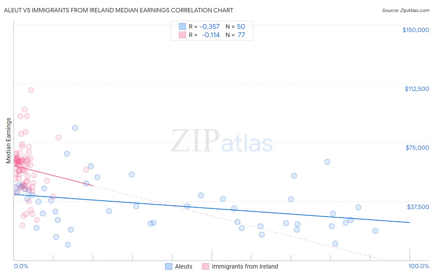 Aleut vs Immigrants from Ireland Median Earnings