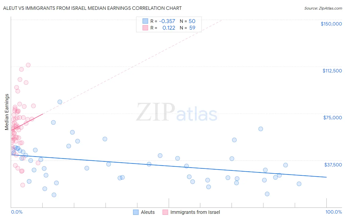 Aleut vs Immigrants from Israel Median Earnings