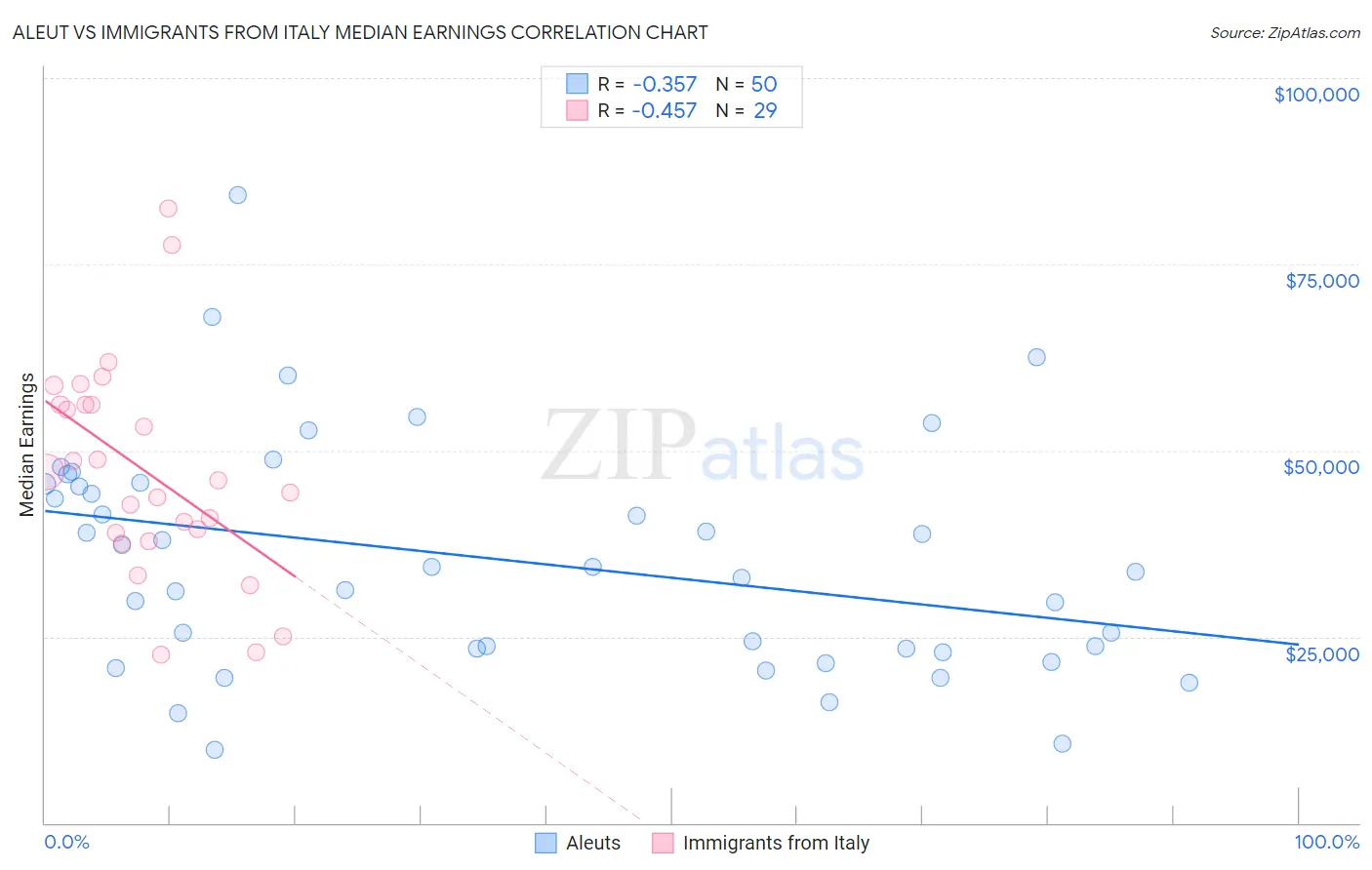 Aleut vs Immigrants from Italy Median Earnings