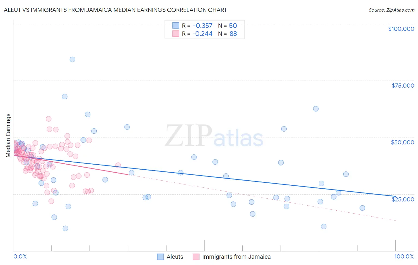 Aleut vs Immigrants from Jamaica Median Earnings