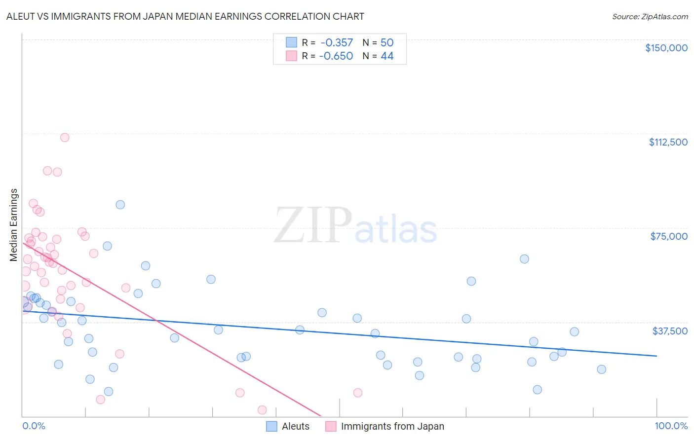 Aleut vs Immigrants from Japan Median Earnings