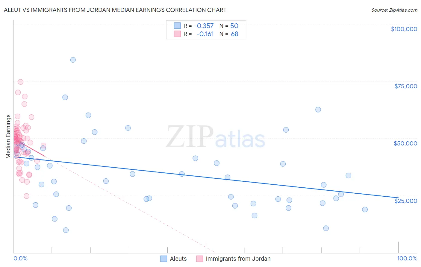 Aleut vs Immigrants from Jordan Median Earnings