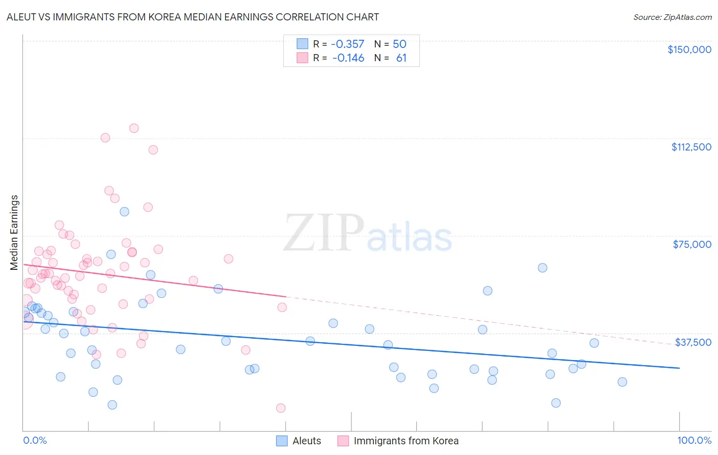 Aleut vs Immigrants from Korea Median Earnings
