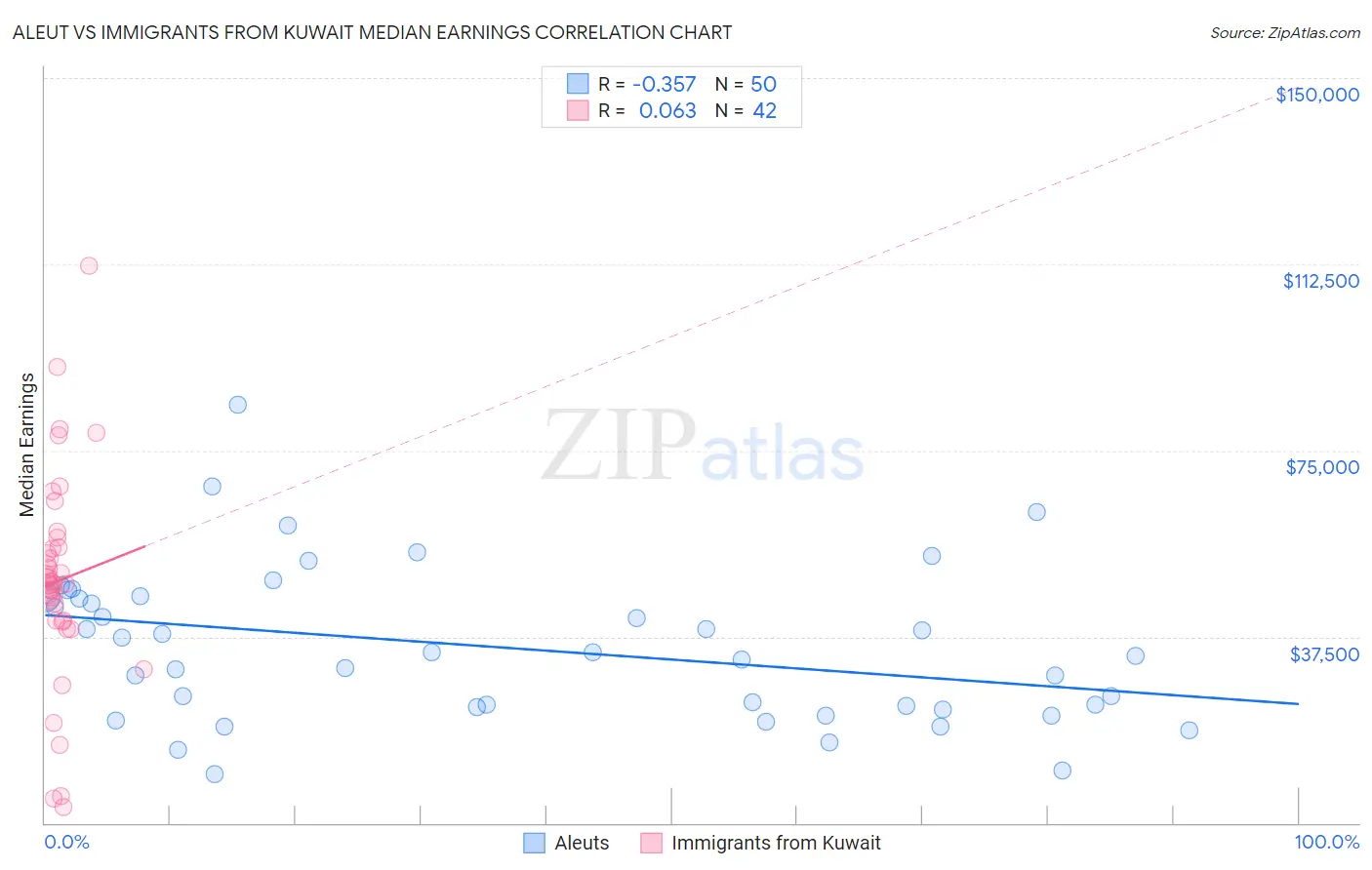 Aleut vs Immigrants from Kuwait Median Earnings
