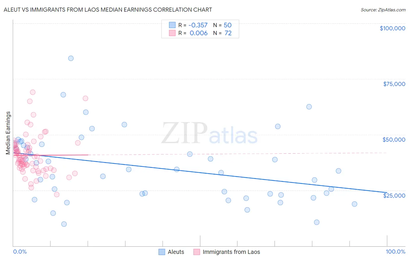 Aleut vs Immigrants from Laos Median Earnings
